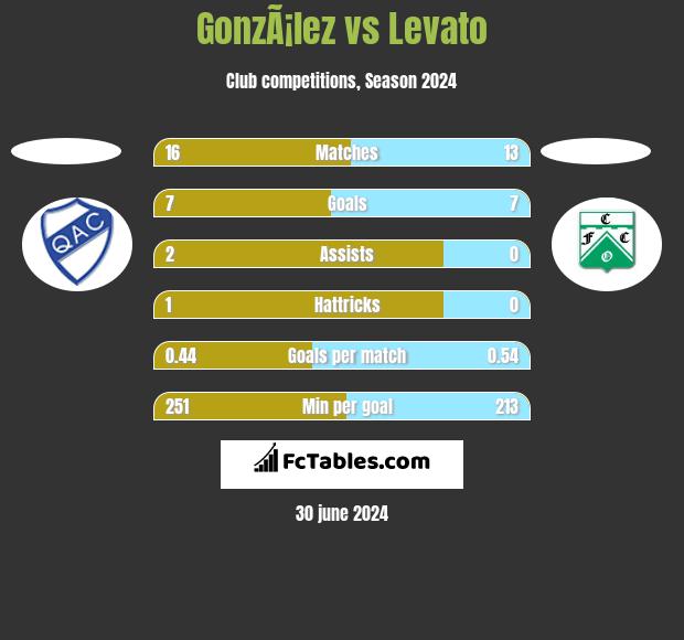 GonzÃ¡lez vs Levato h2h player stats