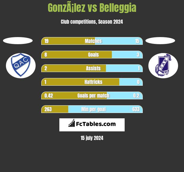 GonzÃ¡lez vs Belleggia h2h player stats