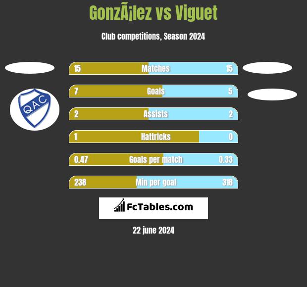 GonzÃ¡lez vs Viguet h2h player stats