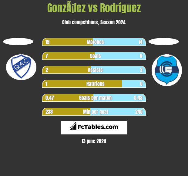 GonzÃ¡lez vs Rodríguez h2h player stats