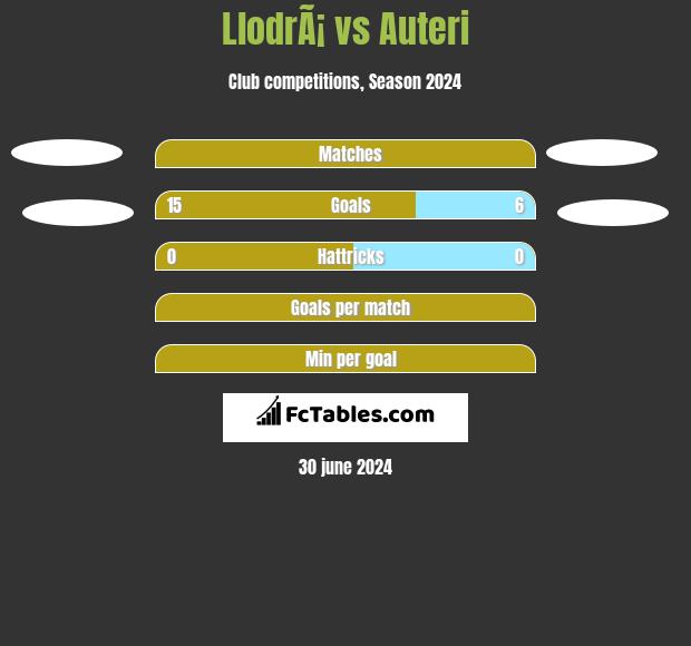 LlodrÃ¡ vs Auteri h2h player stats