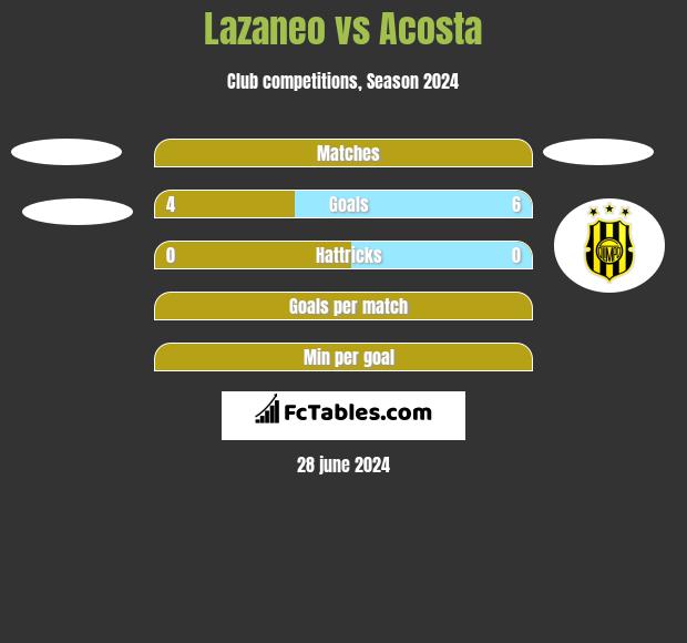 Lazaneo vs Acosta h2h player stats