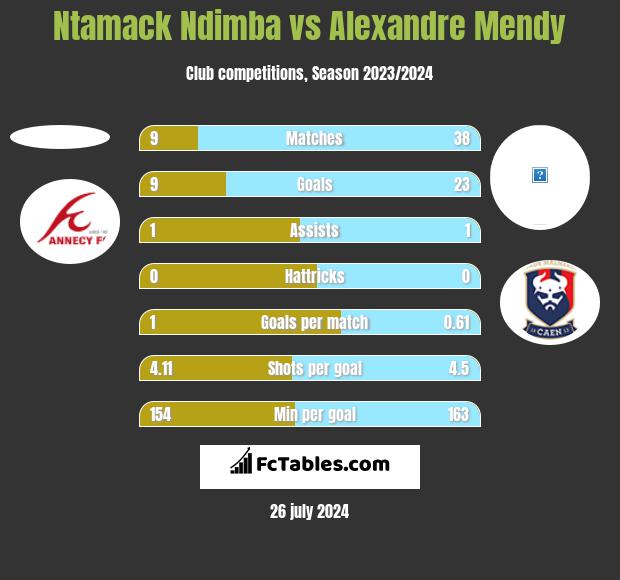 Ntamack Ndimba vs Alexandre Mendy h2h player stats
