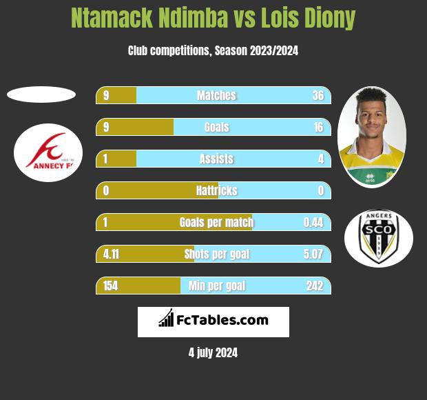 Ntamack Ndimba vs Lois Diony h2h player stats