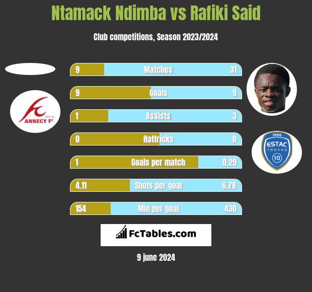 Ntamack Ndimba vs Rafiki Said h2h player stats