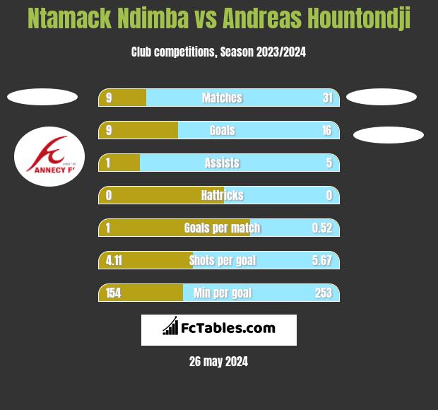 Ntamack Ndimba vs Andreas Hountondji h2h player stats
