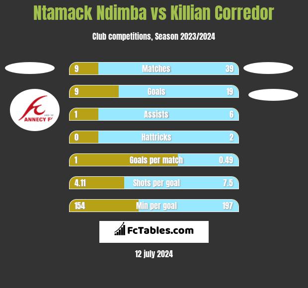 Ntamack Ndimba vs Killian Corredor h2h player stats