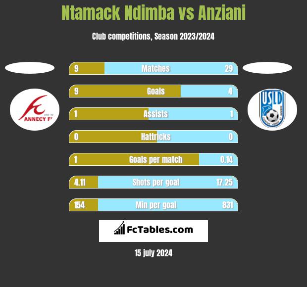 Ntamack Ndimba vs Anziani h2h player stats
