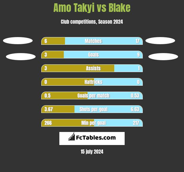 Amo Takyi vs Blake h2h player stats