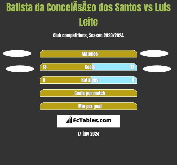 Batista da ConceiÃ§Ã£o dos Santos vs Luís Leite h2h player stats