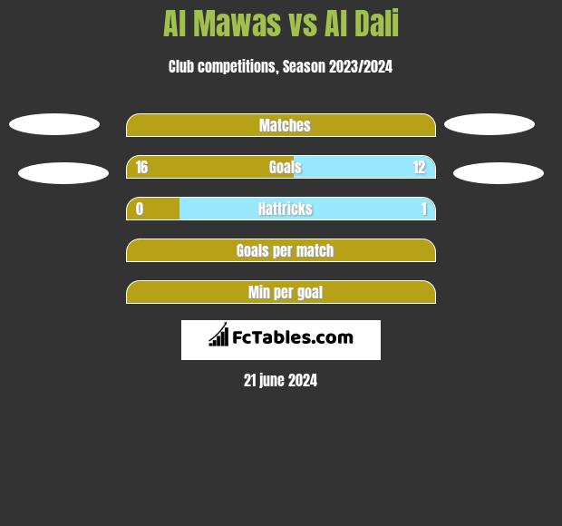 Al Mawas vs Al Dali h2h player stats