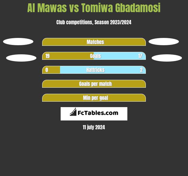 Al Mawas vs Tomiwa Gbadamosi h2h player stats