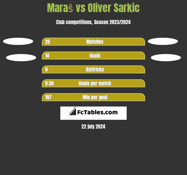 Maraš vs Oliver Sarkic h2h player stats