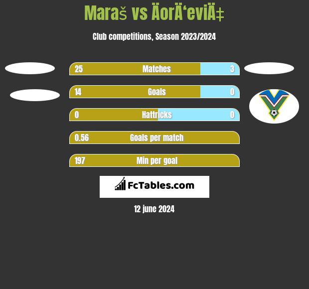 Maraš vs ÄorÄ‘eviÄ‡ h2h player stats