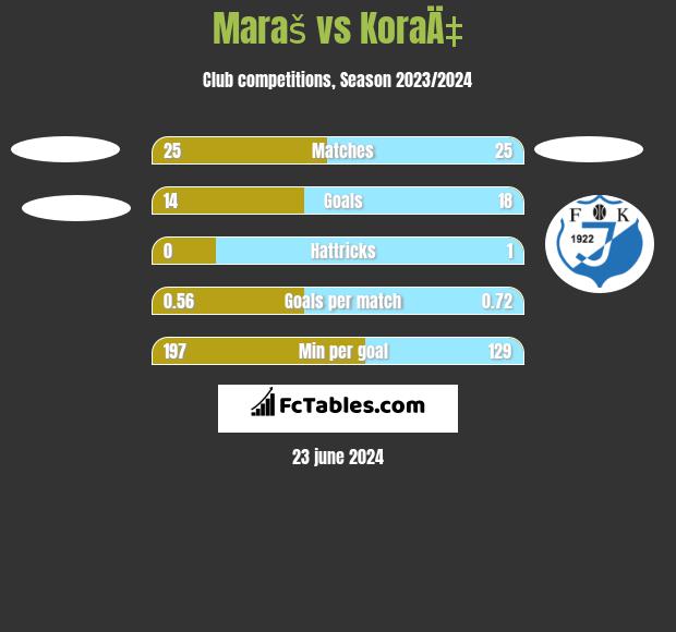 Maraš vs KoraÄ‡ h2h player stats