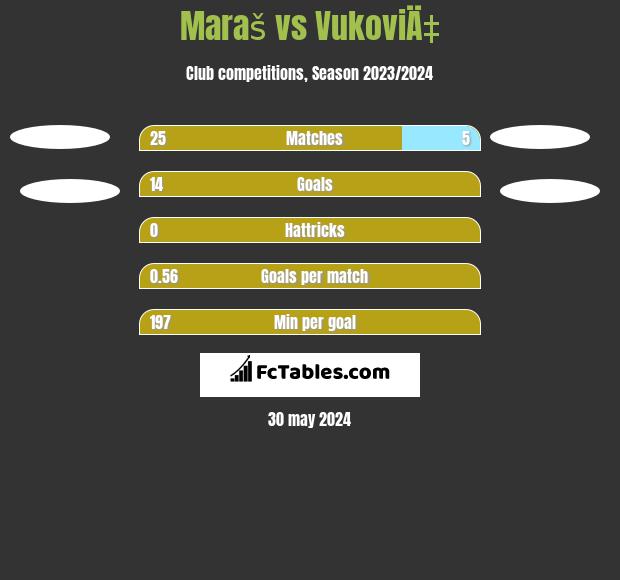 Maraš vs VukoviÄ‡ h2h player stats