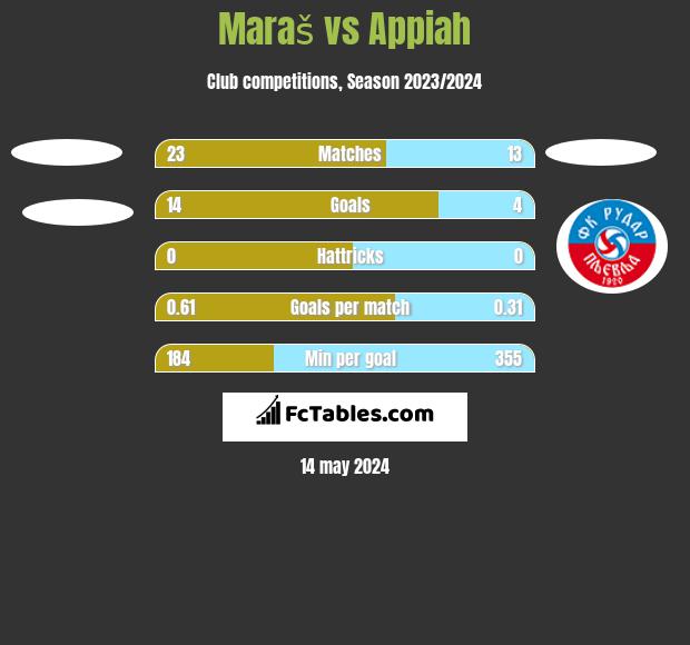 Maraš vs Appiah h2h player stats