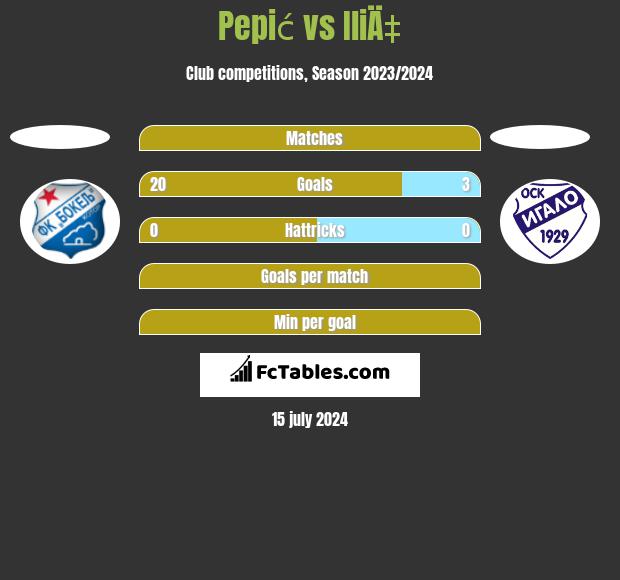 Pepić vs IliÄ‡ h2h player stats