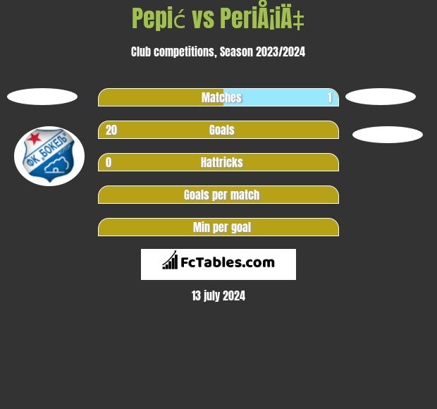 Pepić vs PeriÅ¡iÄ‡ h2h player stats
