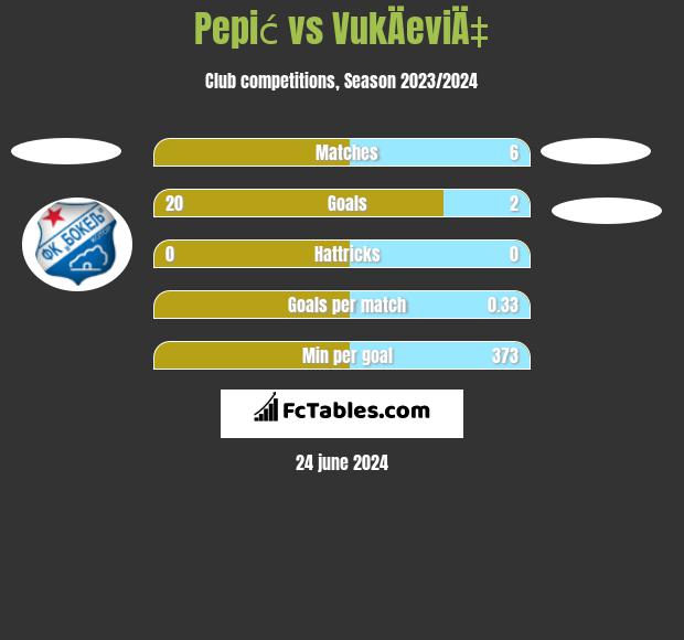 Pepić vs VukÄeviÄ‡ h2h player stats
