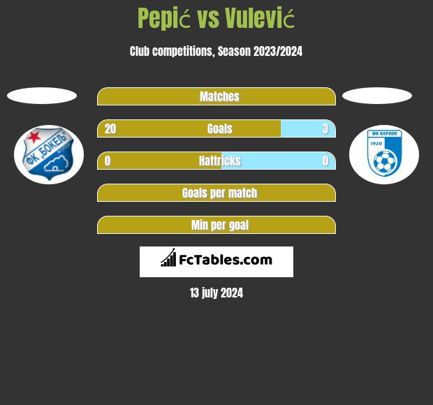 Pepić vs Vulević h2h player stats