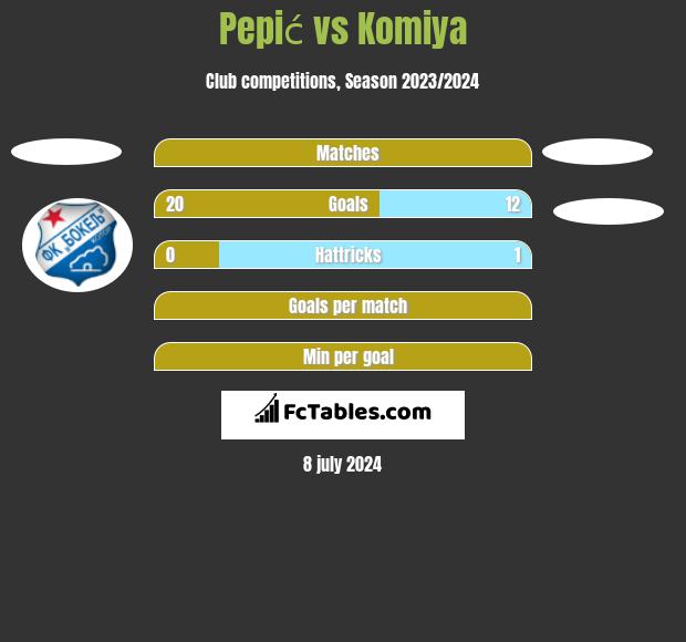 Pepić vs Komiya h2h player stats