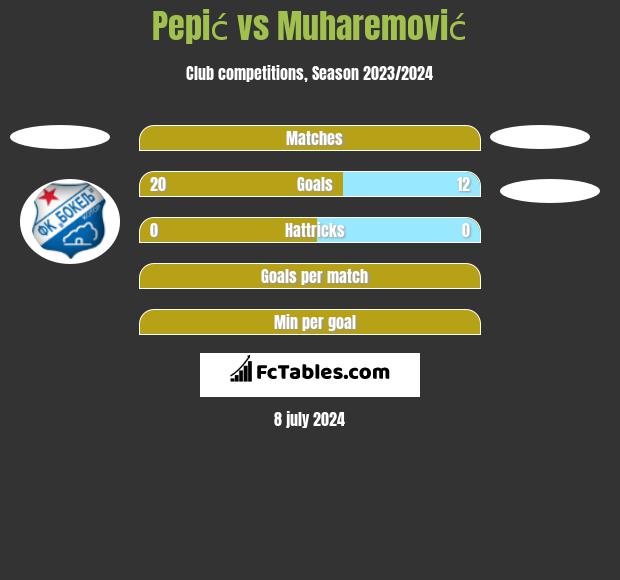 Pepić vs Muharemović h2h player stats