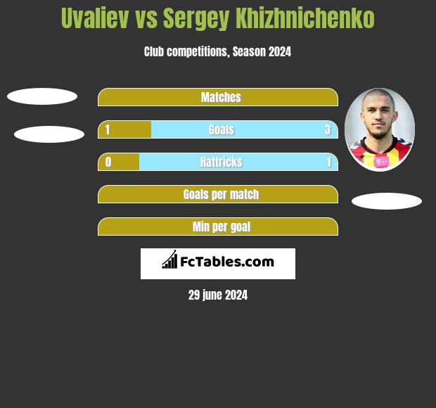 Uvaliev vs Sergey Khizhnichenko h2h player stats