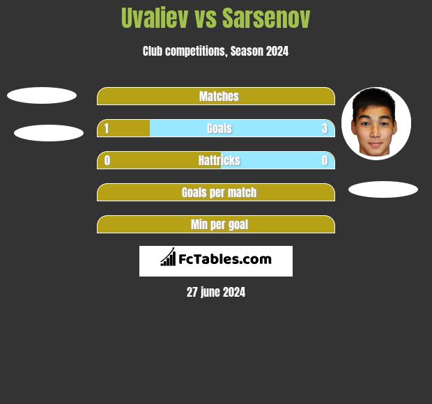 Uvaliev vs Sarsenov h2h player stats
