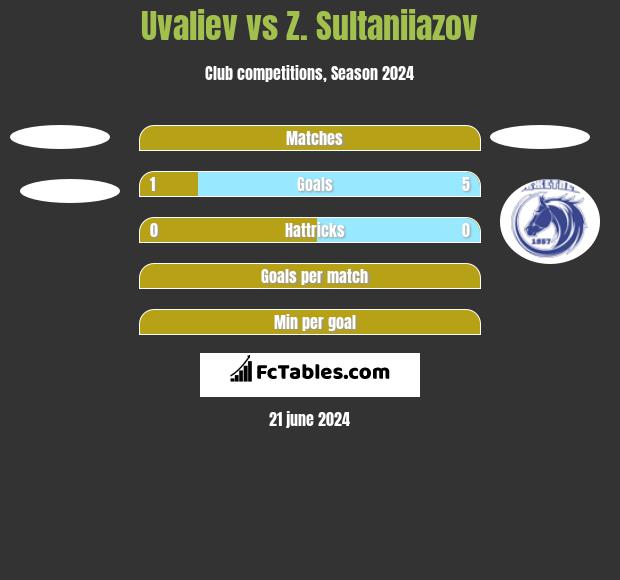 Uvaliev vs Z. Sultaniiazov h2h player stats