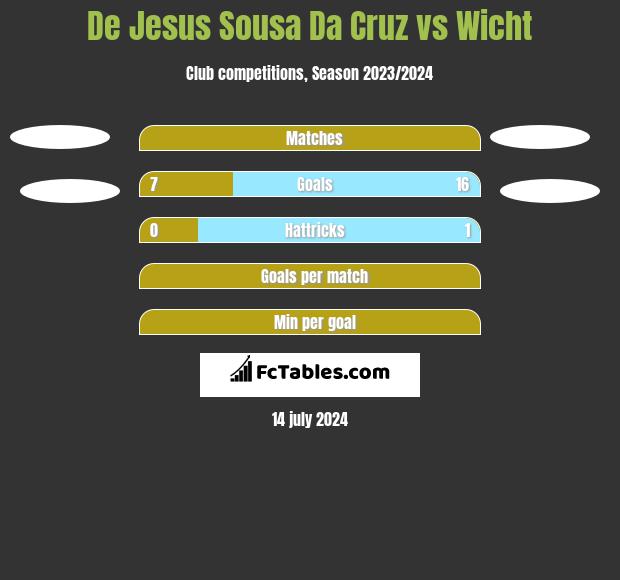 De Jesus Sousa Da Cruz vs Wicht h2h player stats