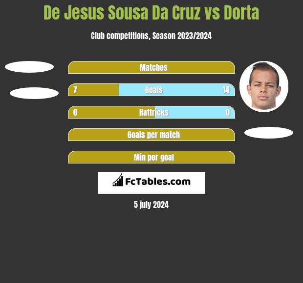 De Jesus Sousa Da Cruz vs Dorta h2h player stats