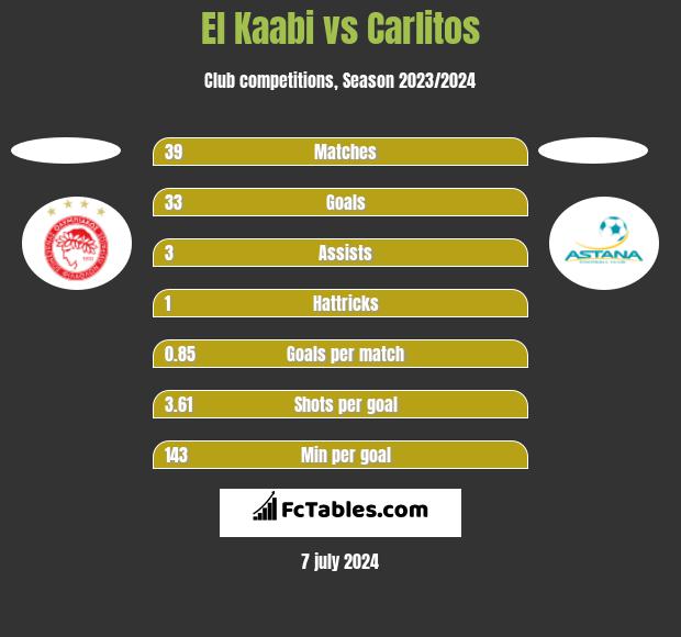 El Kaabi vs Carlitos h2h player stats
