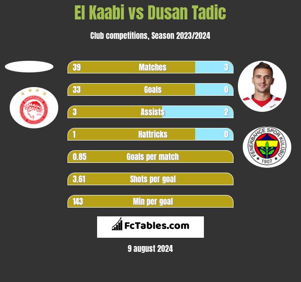 El Kaabi vs Dusan Tadic h2h player stats