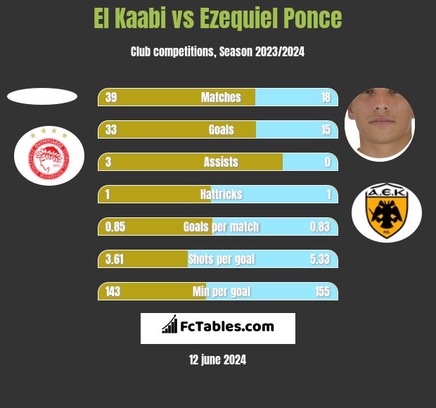 El Kaabi vs Ezequiel Ponce h2h player stats