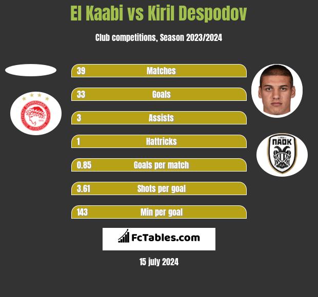 El Kaabi vs Kiril Despodov h2h player stats