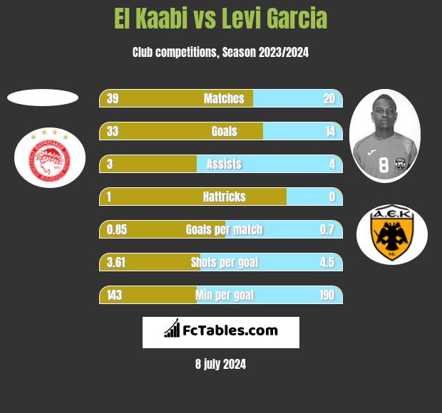 El Kaabi vs Levi Garcia h2h player stats