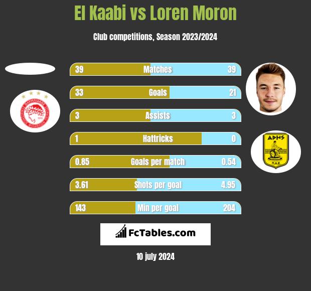 El Kaabi vs Loren Moron h2h player stats