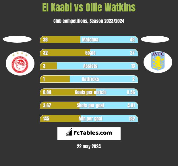 El Kaabi vs Ollie Watkins h2h player stats