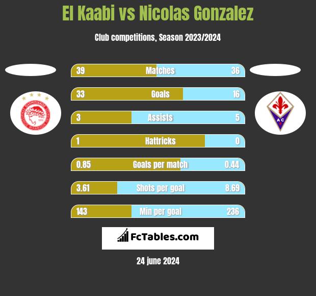 El Kaabi vs Nicolas Gonzalez h2h player stats