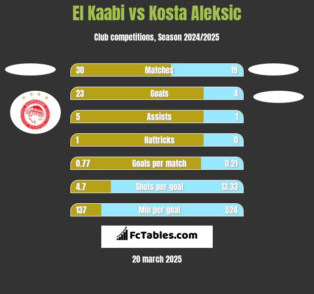 Olympiakos vs FK Tsc Backa Topola: Live Score, Stream and H2H