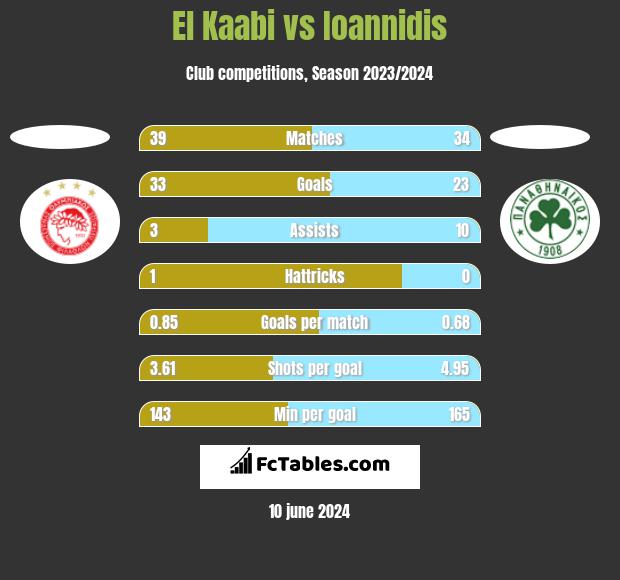 El Kaabi vs Ioannidis h2h player stats