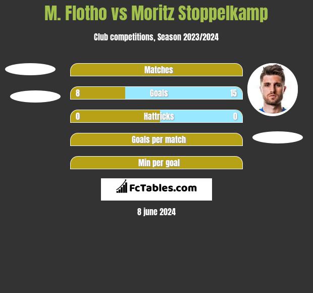 M. Flotho vs Moritz Stoppelkamp h2h player stats