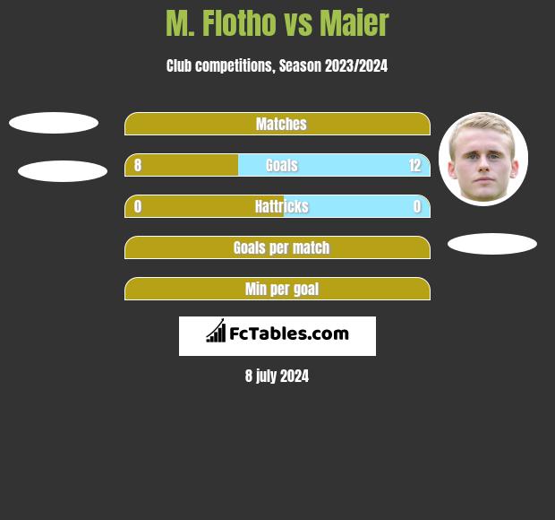 M. Flotho vs Maier h2h player stats