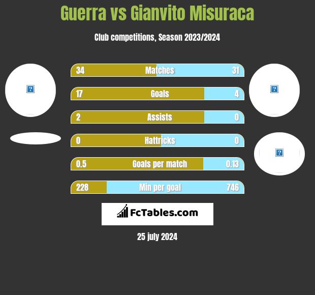 Guerra vs Gianvito Misuraca h2h player stats
