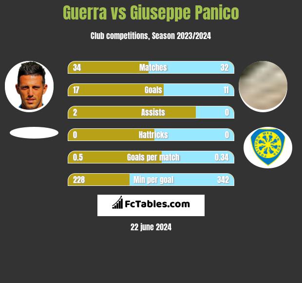 Guerra vs Giuseppe Panico h2h player stats