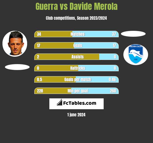 Guerra vs Davide Merola h2h player stats