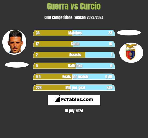 Guerra vs Curcio h2h player stats