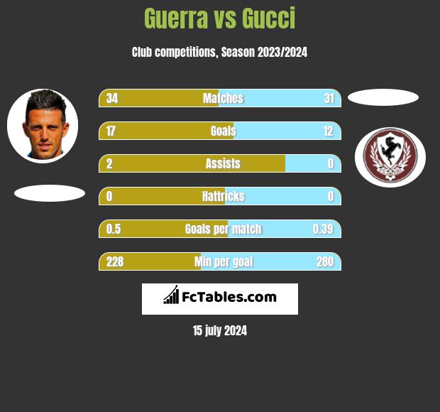 Guerra vs Gucci h2h player stats
