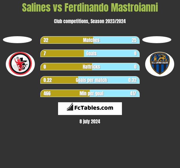 Salines vs Ferdinando Mastroianni h2h player stats